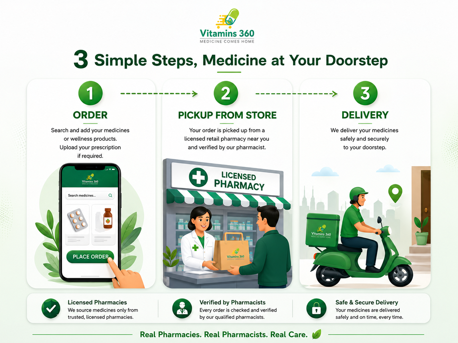 Vitamins 360 — three simple steps to get medicine at your doorstep: order in the app, pickup from a licensed pharmacy verified by a pharmacist, and safe doorstep delivery